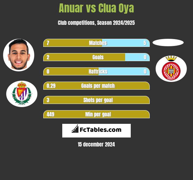 Anuar vs Clua Oya h2h player stats