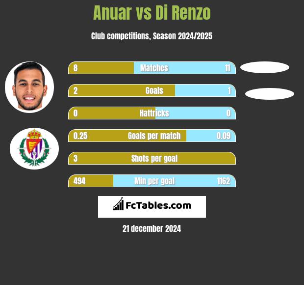 Anuar vs Di Renzo h2h player stats