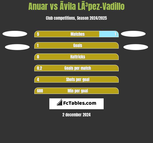 Anuar vs Ãvila LÃ³pez-Vadillo h2h player stats