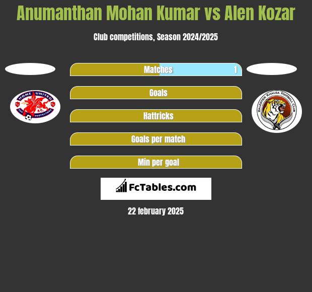 Anumanthan Mohan Kumar vs Alen Kozar h2h player stats