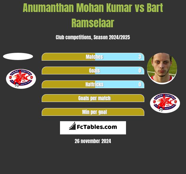 Anumanthan Mohan Kumar vs Bart Ramselaar h2h player stats