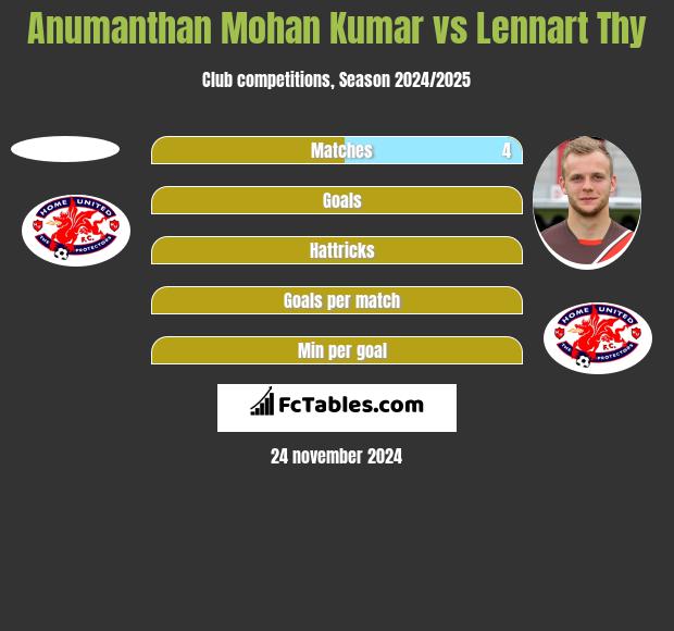 Anumanthan Mohan Kumar vs Lennart Thy h2h player stats