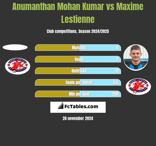 Anumanthan Mohan Kumar vs Maxime Lestienne h2h player stats