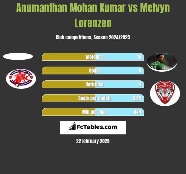 Anumanthan Mohan Kumar vs Melvyn Lorenzen h2h player stats