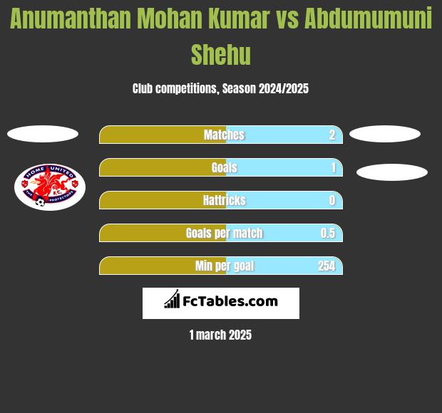 Anumanthan Mohan Kumar vs Abdumumuni Shehu h2h player stats