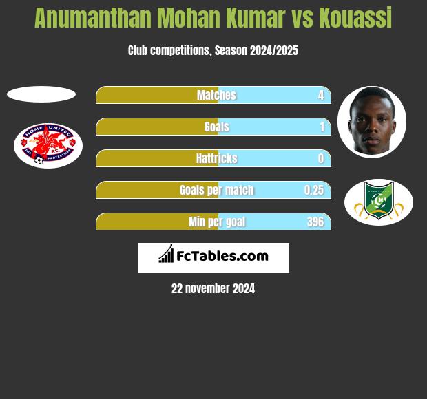 Anumanthan Mohan Kumar vs Kouassi h2h player stats