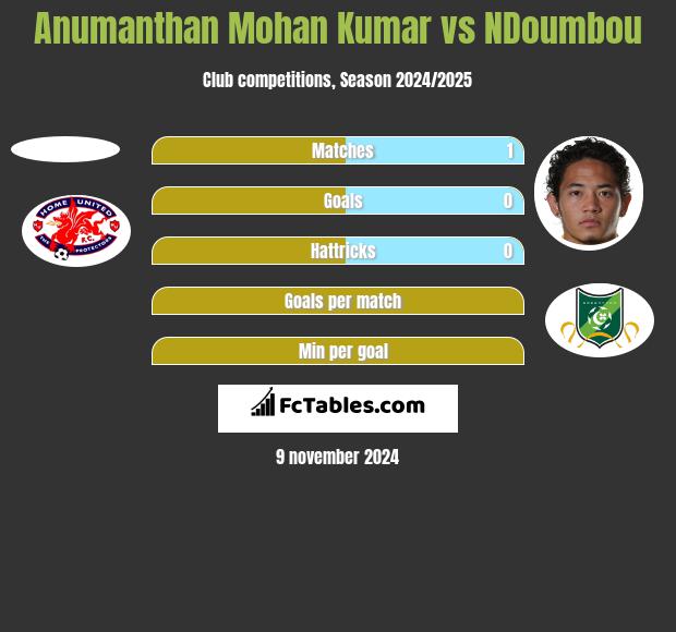 Anumanthan Mohan Kumar vs NDoumbou h2h player stats