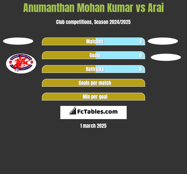 Anumanthan Mohan Kumar vs Arai h2h player stats