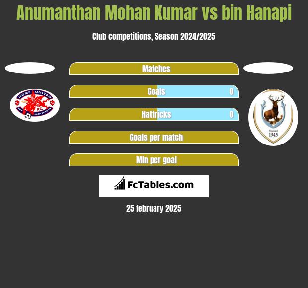 Anumanthan Mohan Kumar vs bin Hanapi h2h player stats