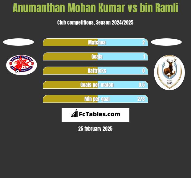 Anumanthan Mohan Kumar vs bin Ramli h2h player stats