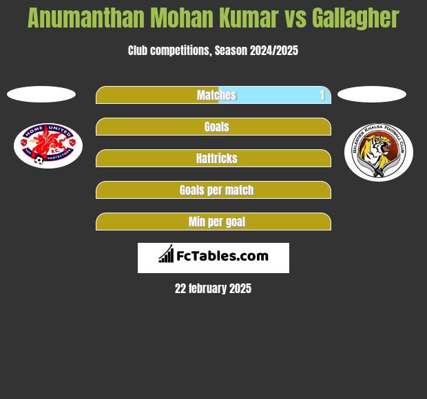 Anumanthan Mohan Kumar vs Gallagher h2h player stats