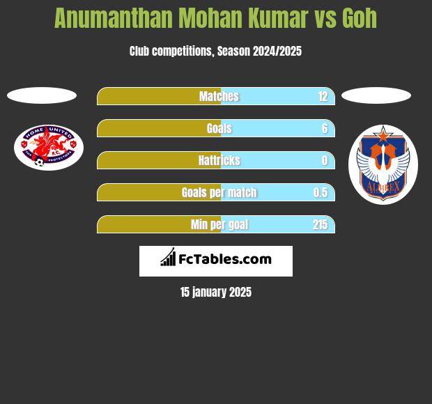 Anumanthan Mohan Kumar vs Goh h2h player stats