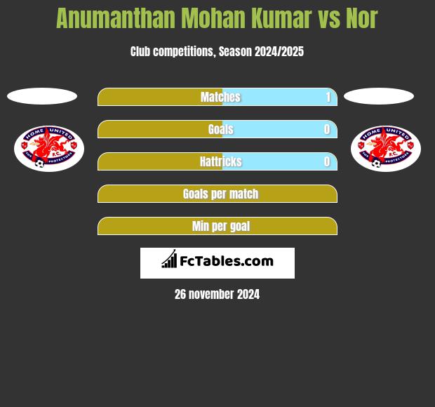 Anumanthan Mohan Kumar vs Nor h2h player stats