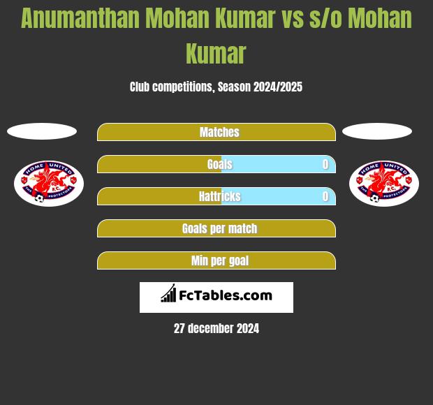 Anumanthan Mohan Kumar vs s/o Mohan Kumar h2h player stats