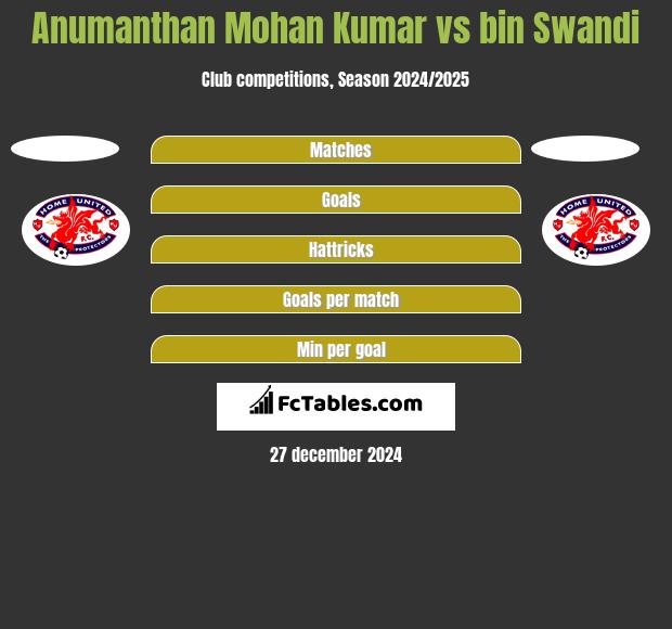 Anumanthan Mohan Kumar vs bin Swandi h2h player stats