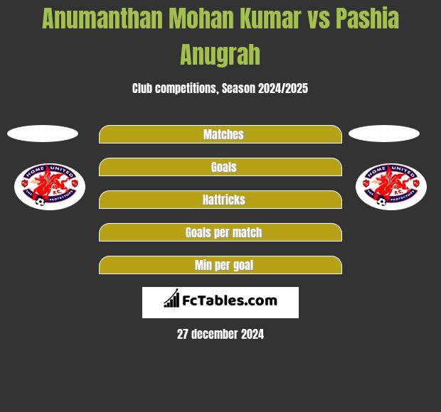 Anumanthan Mohan Kumar vs Pashia Anugrah h2h player stats