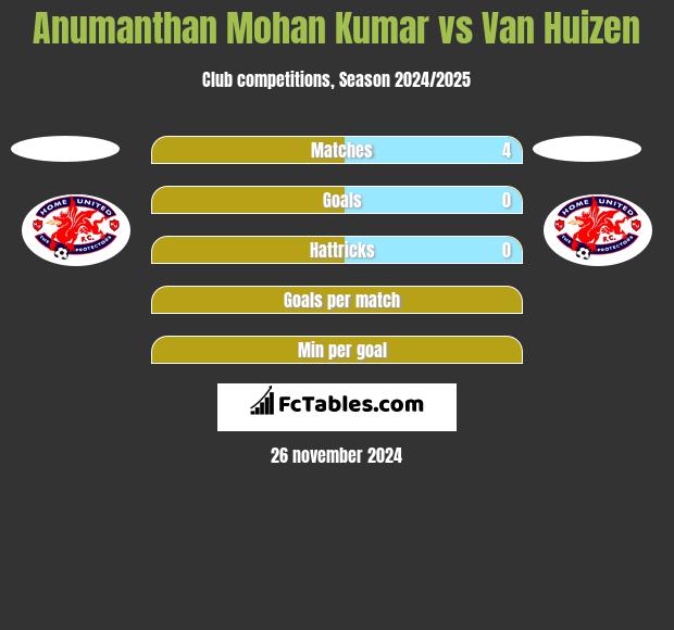 Anumanthan Mohan Kumar vs Van Huizen h2h player stats