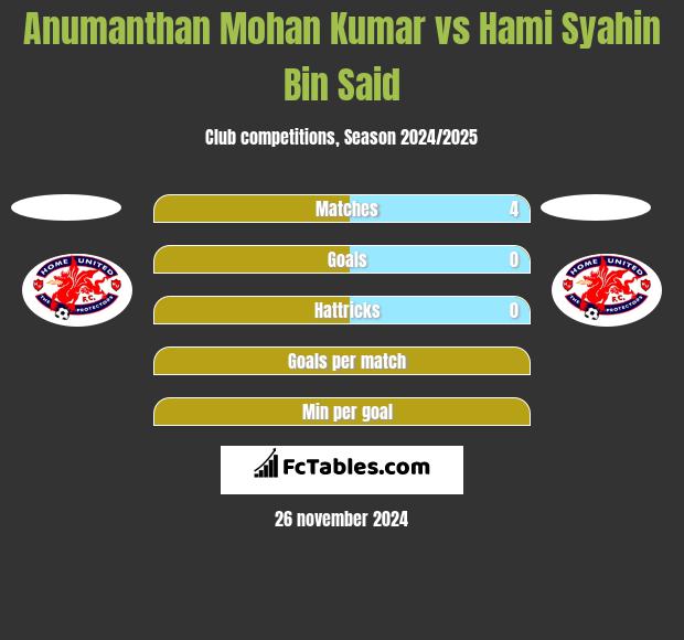 Anumanthan Mohan Kumar vs Hami Syahin Bin Said h2h player stats