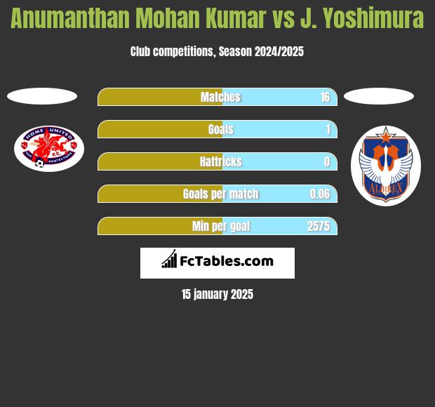 Anumanthan Mohan Kumar vs J. Yoshimura h2h player stats