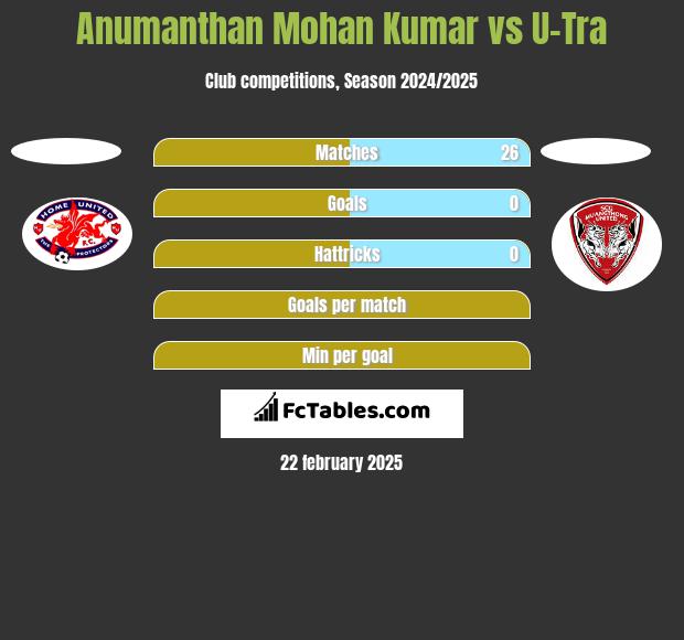 Anumanthan Mohan Kumar vs U-Tra h2h player stats