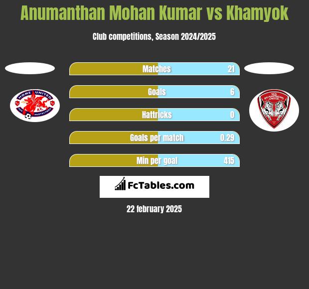 Anumanthan Mohan Kumar vs Khamyok h2h player stats