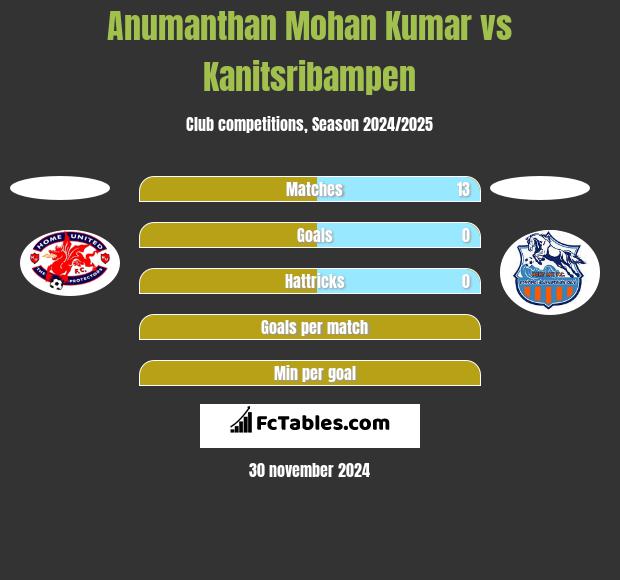 Anumanthan Mohan Kumar vs Kanitsribampen h2h player stats