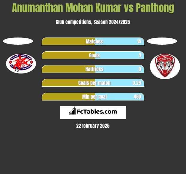 Anumanthan Mohan Kumar vs Panthong h2h player stats