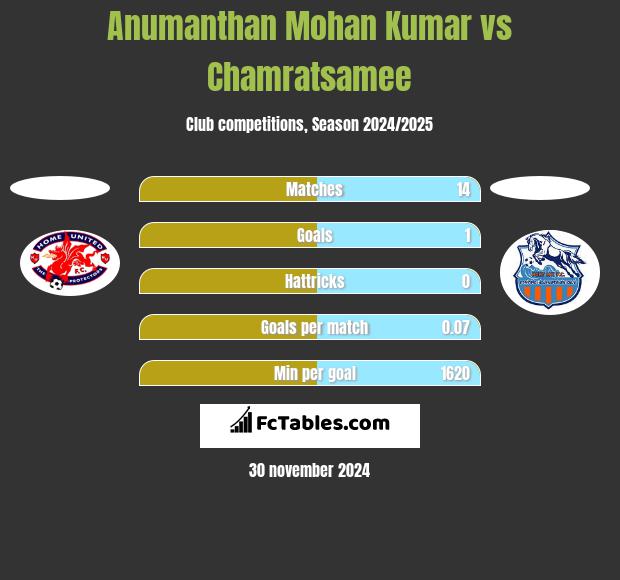 Anumanthan Mohan Kumar vs Chamratsamee h2h player stats