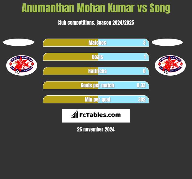 Anumanthan Mohan Kumar vs Song h2h player stats