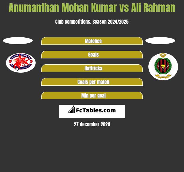 Anumanthan Mohan Kumar vs Ali Rahman h2h player stats