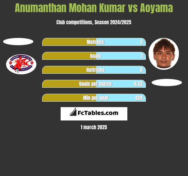 Anumanthan Mohan Kumar vs Aoyama h2h player stats