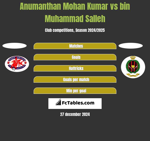 Anumanthan Mohan Kumar vs bin Muhammad Salleh h2h player stats