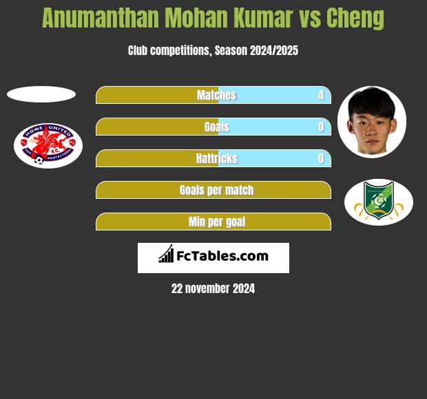 Anumanthan Mohan Kumar vs Cheng h2h player stats