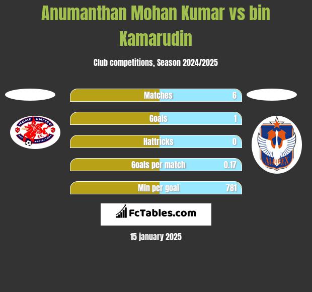 Anumanthan Mohan Kumar vs bin Kamarudin h2h player stats