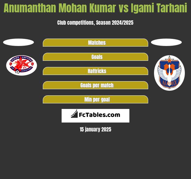 Anumanthan Mohan Kumar vs Igami Tarhani h2h player stats