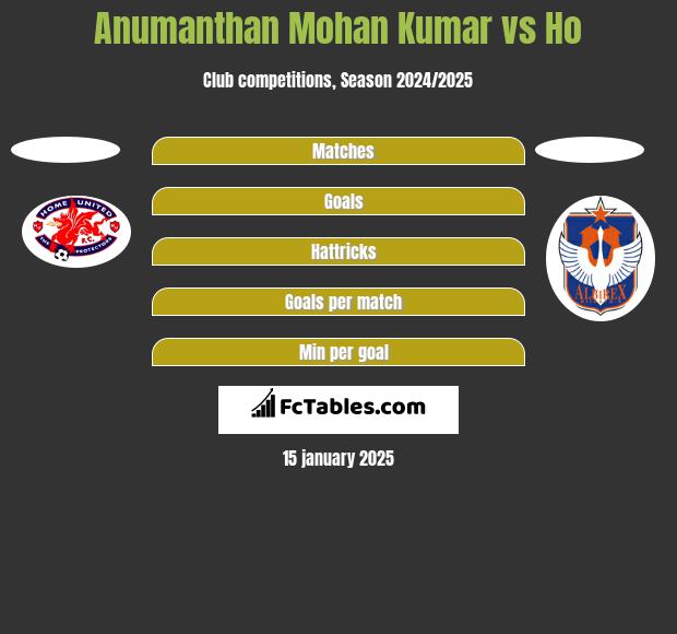 Anumanthan Mohan Kumar vs Ho h2h player stats