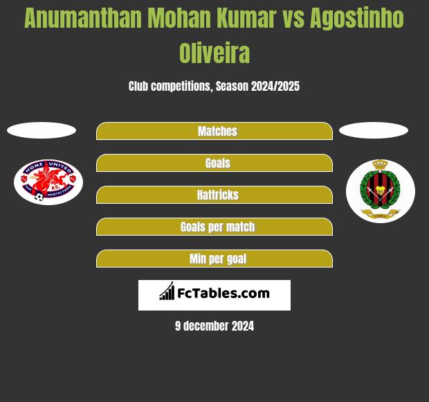 Anumanthan Mohan Kumar vs Agostinho Oliveira h2h player stats