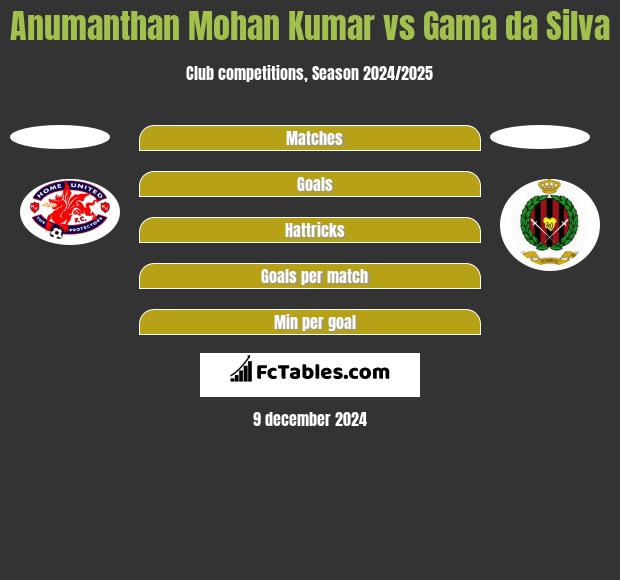 Anumanthan Mohan Kumar vs Gama da Silva h2h player stats