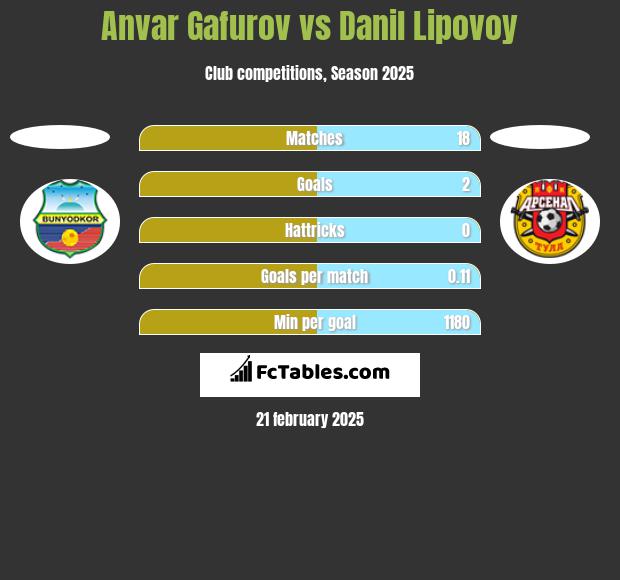 Anvar Gafurov vs Danil Lipovoy h2h player stats