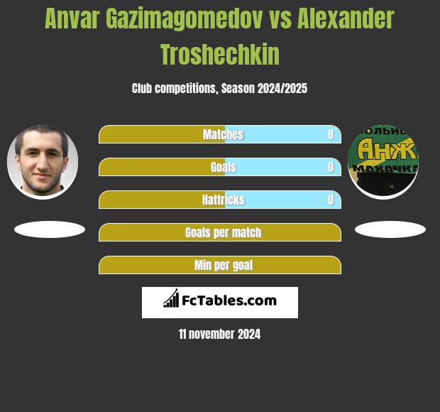 Anvar Gazimagomedov vs Alexander Troshechkin h2h player stats