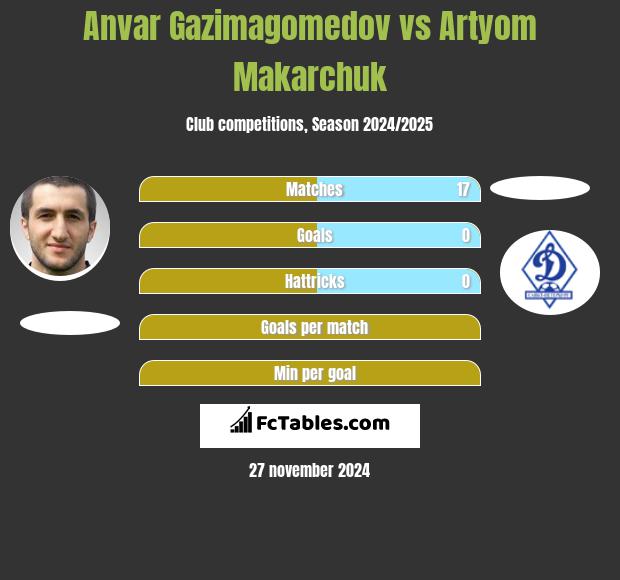 Anvar Gazimagomedov vs Artyom Makarchuk h2h player stats