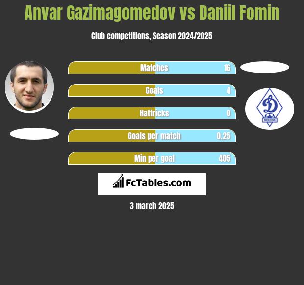 Anvar Gazimagomedov vs Daniil Fomin h2h player stats