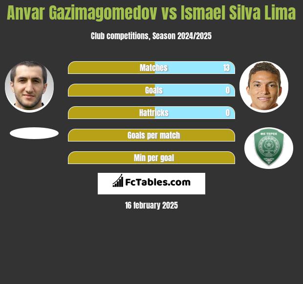 Anvar Gazimagomedov vs Ismael Silva Lima h2h player stats