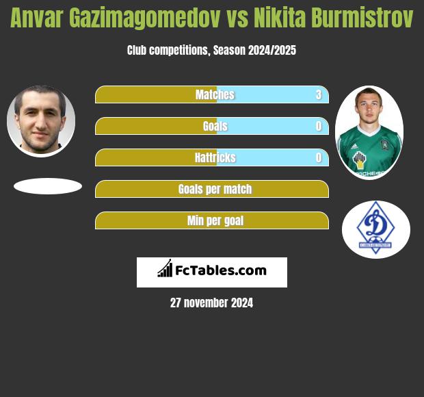 Anvar Gazimagomedov vs Nikita Burmistrow h2h player stats