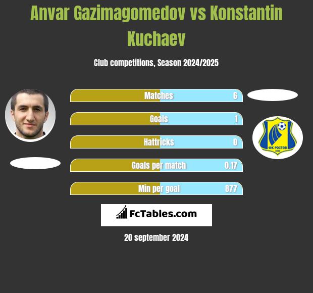 Anvar Gazimagomedov vs Konstantin Kuchaev h2h player stats