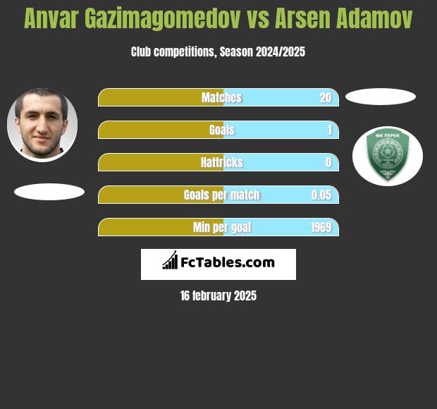 Anvar Gazimagomedov vs Arsen Adamov h2h player stats