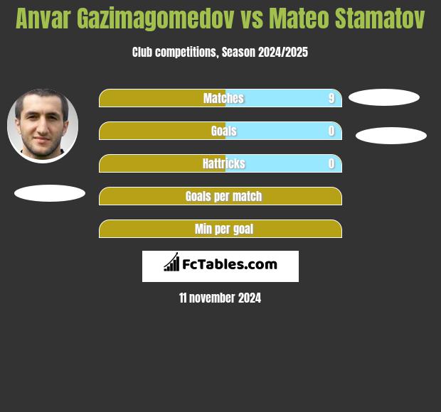 Anvar Gazimagomedov vs Mateo Stamatov h2h player stats