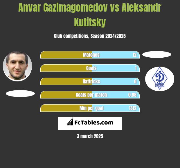 Anvar Gazimagomedov vs Aleksandr Kutitsky h2h player stats