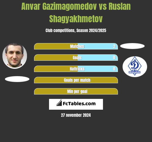 Anvar Gazimagomedov vs Ruslan Shagyakhmetov h2h player stats