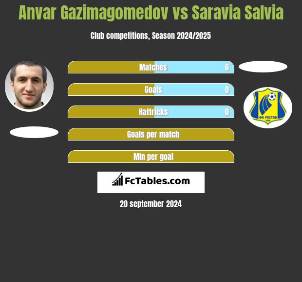 Anvar Gazimagomedov vs Saravia Salvia h2h player stats